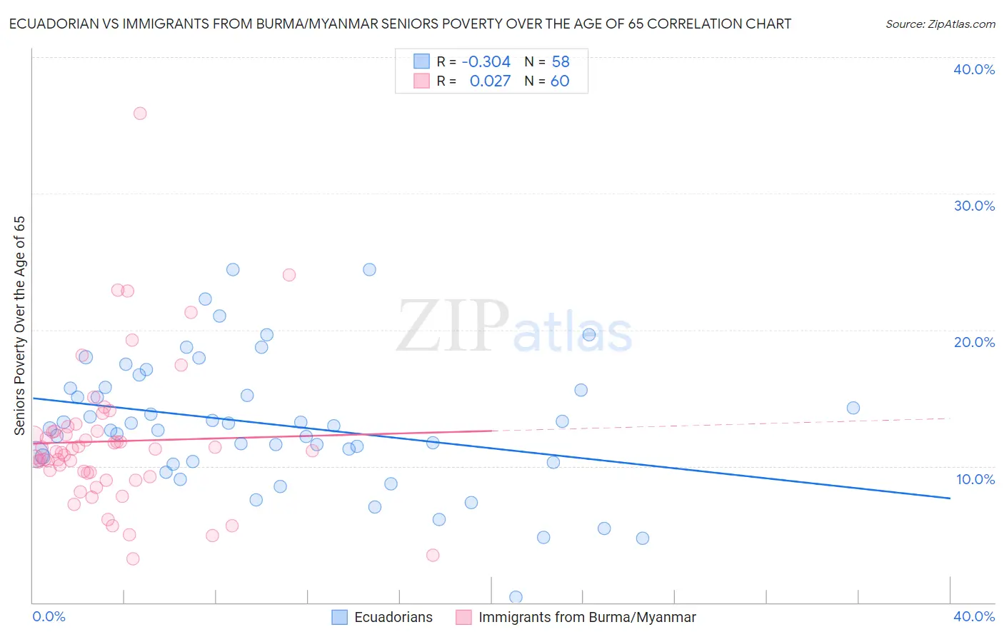 Ecuadorian vs Immigrants from Burma/Myanmar Seniors Poverty Over the Age of 65