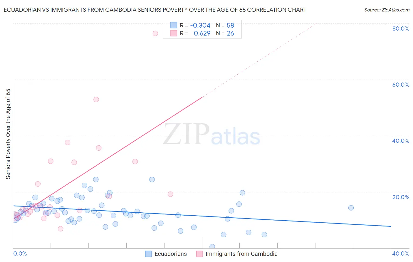 Ecuadorian vs Immigrants from Cambodia Seniors Poverty Over the Age of 65