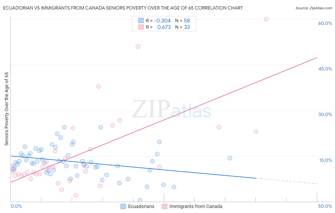 Ecuadorian vs Immigrants from Canada Seniors Poverty Over the Age of 65