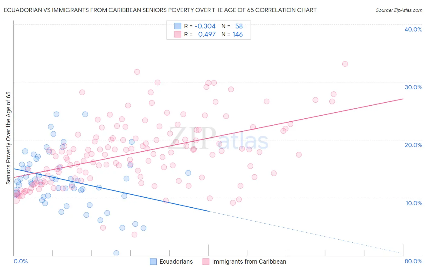 Ecuadorian vs Immigrants from Caribbean Seniors Poverty Over the Age of 65