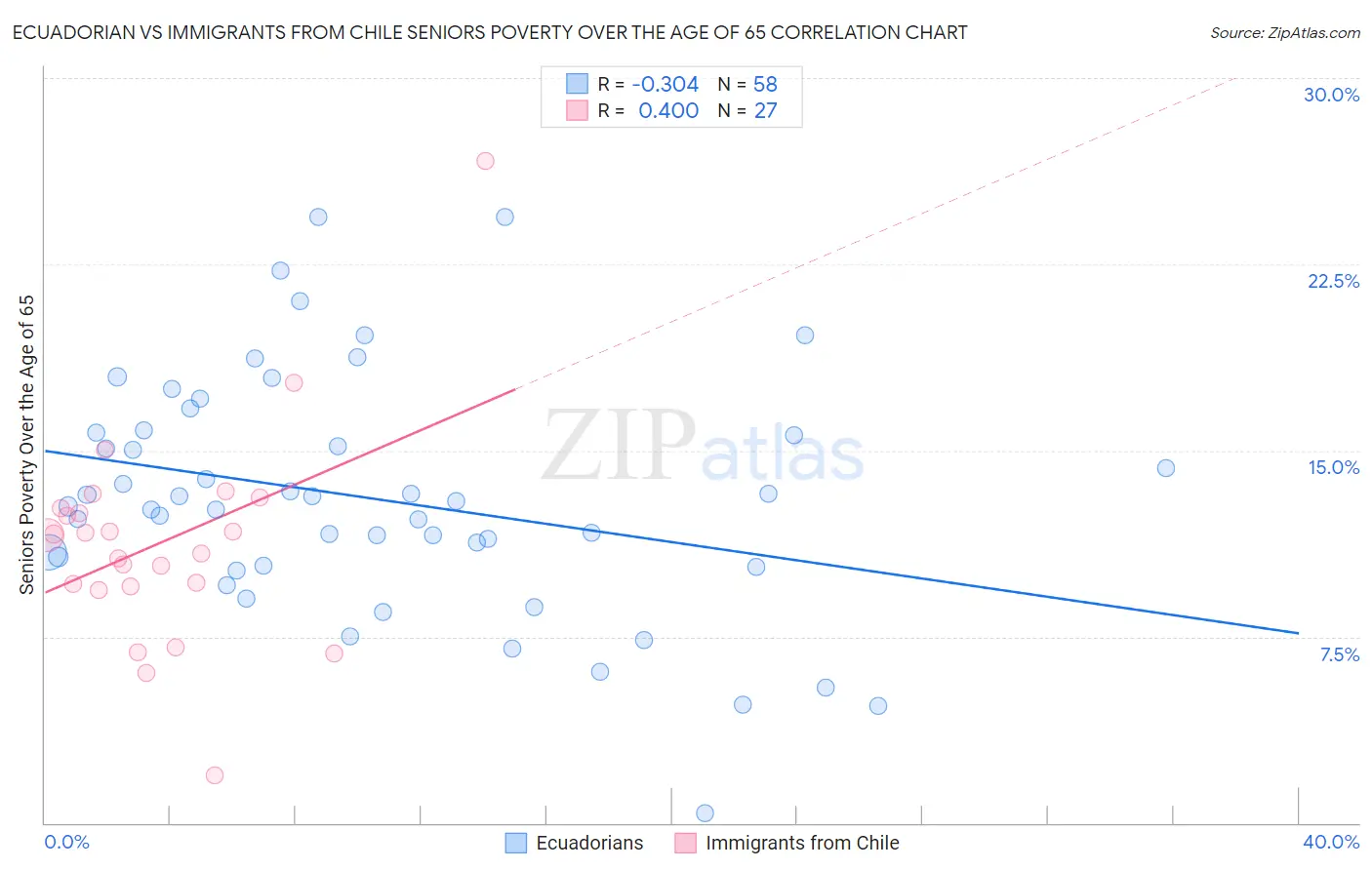 Ecuadorian vs Immigrants from Chile Seniors Poverty Over the Age of 65