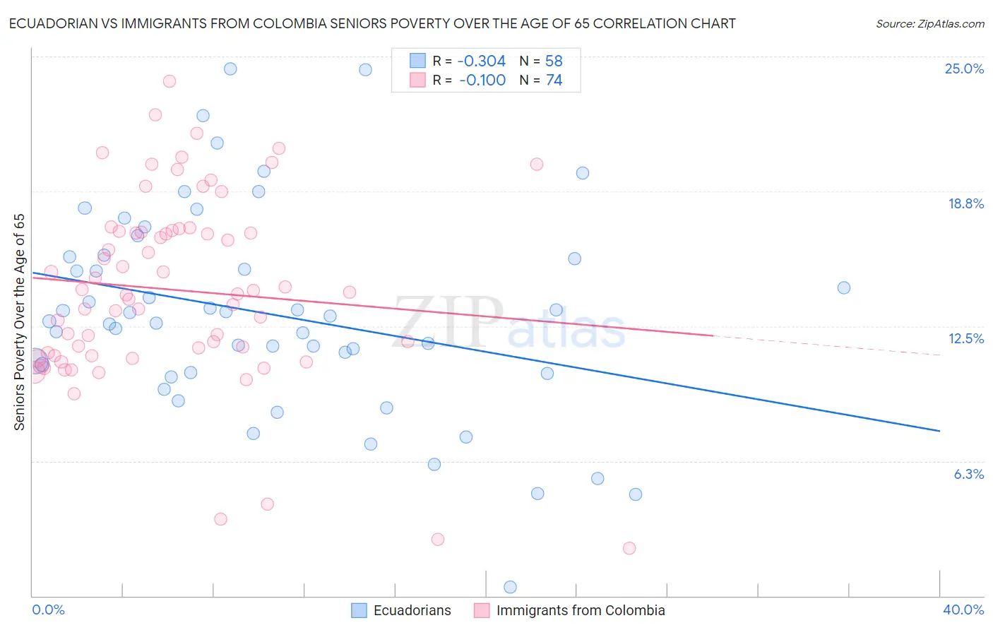 Ecuadorian vs Immigrants from Colombia Seniors Poverty Over the Age of 65