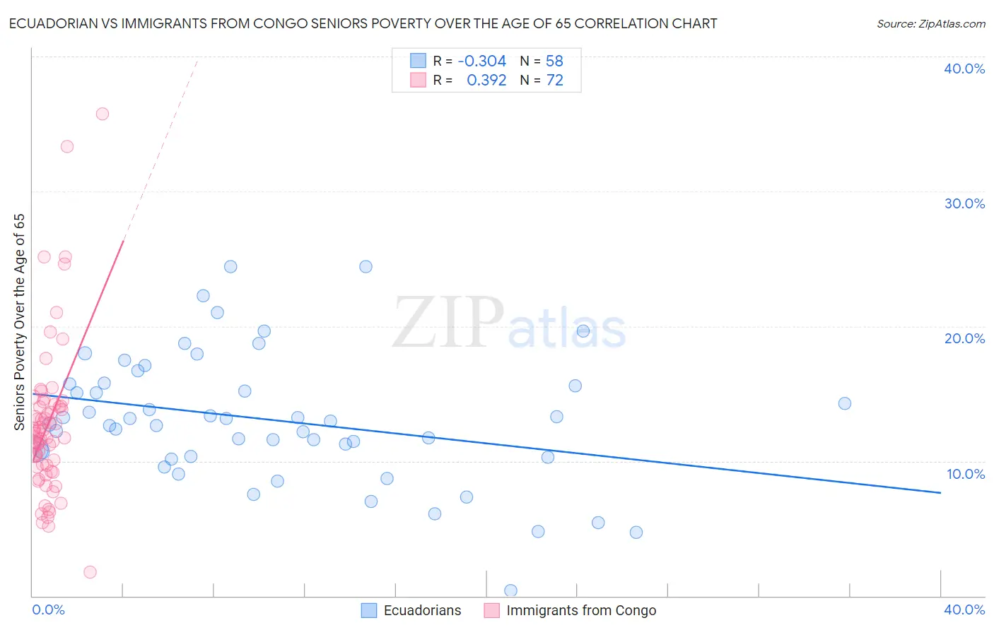 Ecuadorian vs Immigrants from Congo Seniors Poverty Over the Age of 65