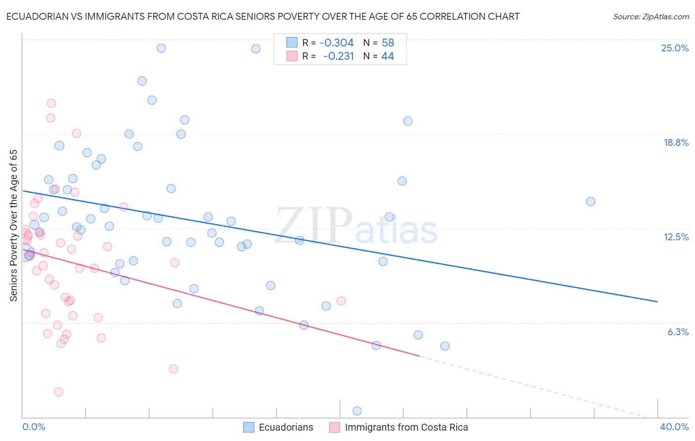 Ecuadorian vs Immigrants from Costa Rica Seniors Poverty Over the Age of 65