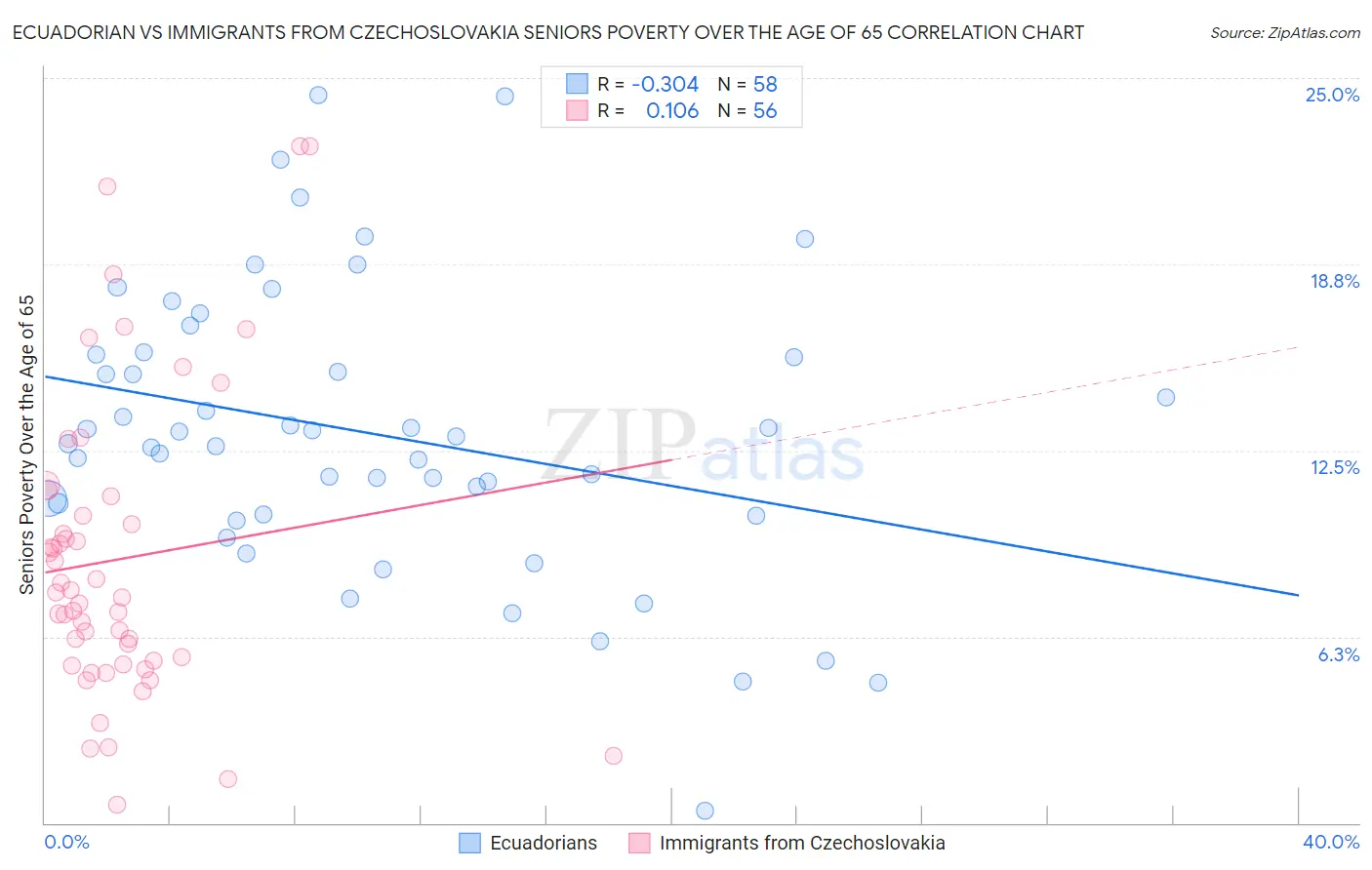 Ecuadorian vs Immigrants from Czechoslovakia Seniors Poverty Over the Age of 65