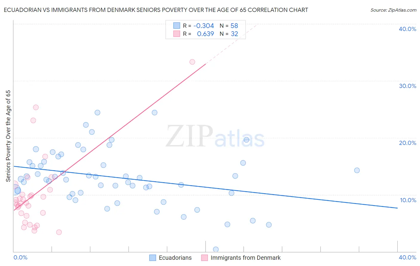 Ecuadorian vs Immigrants from Denmark Seniors Poverty Over the Age of 65