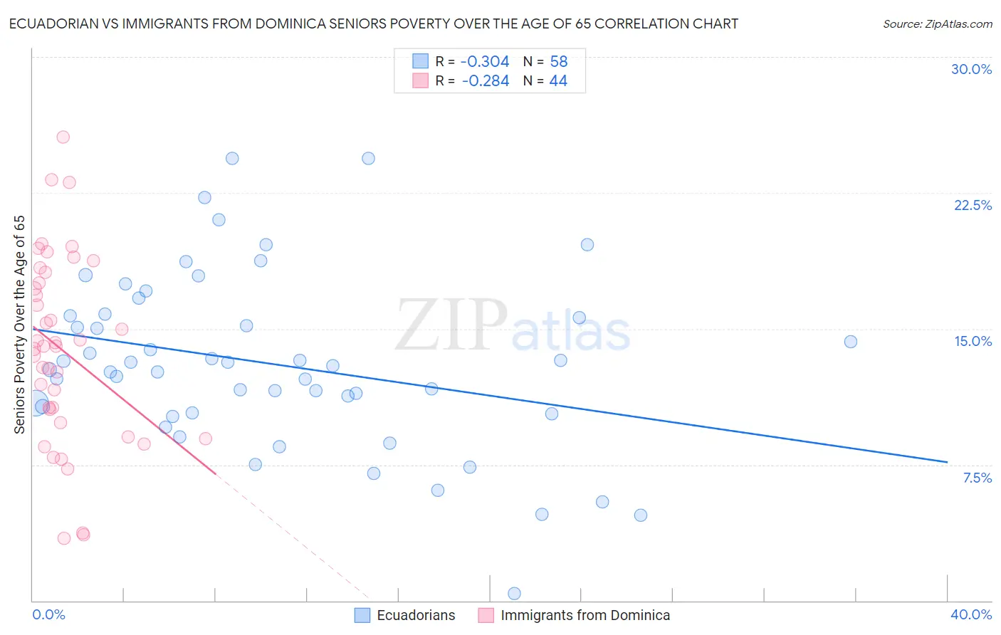 Ecuadorian vs Immigrants from Dominica Seniors Poverty Over the Age of 65