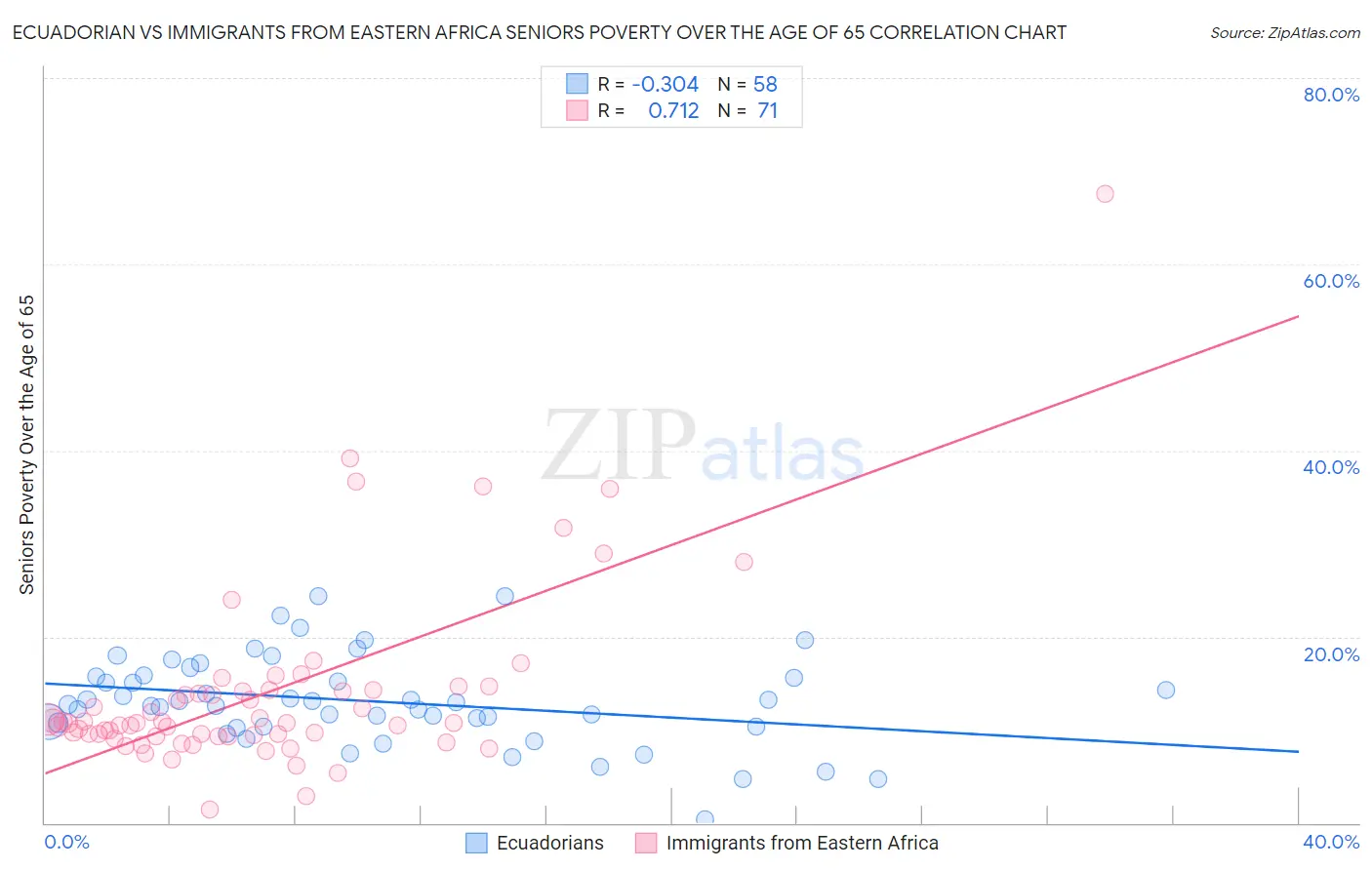 Ecuadorian vs Immigrants from Eastern Africa Seniors Poverty Over the Age of 65