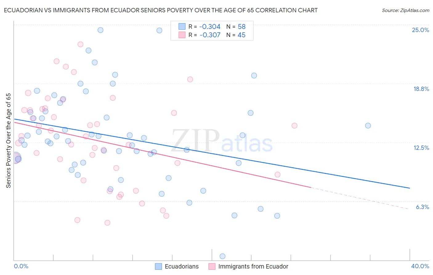 Ecuadorian vs Immigrants from Ecuador Seniors Poverty Over the Age of 65