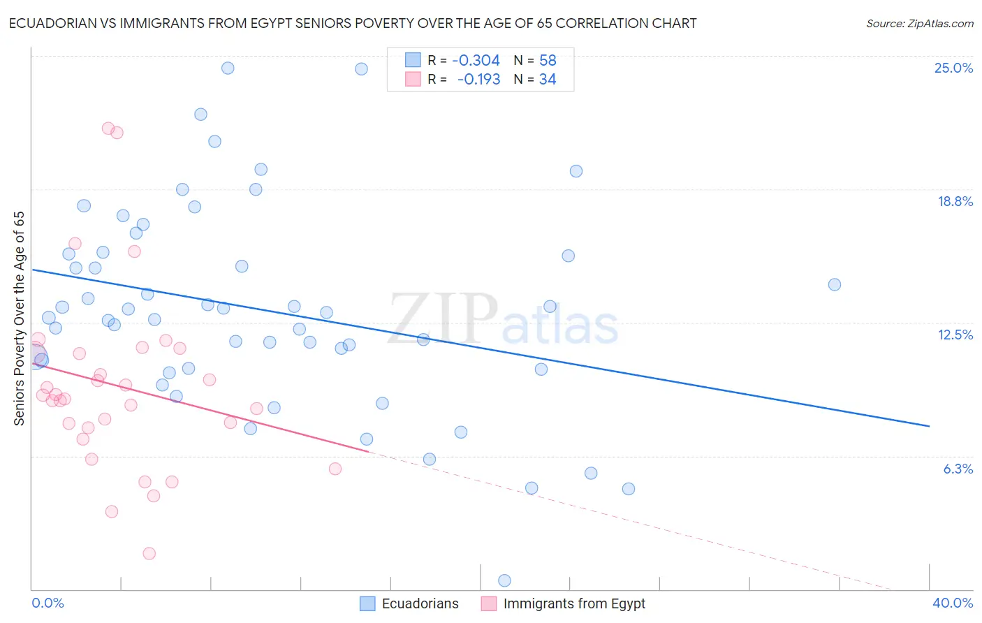 Ecuadorian vs Immigrants from Egypt Seniors Poverty Over the Age of 65