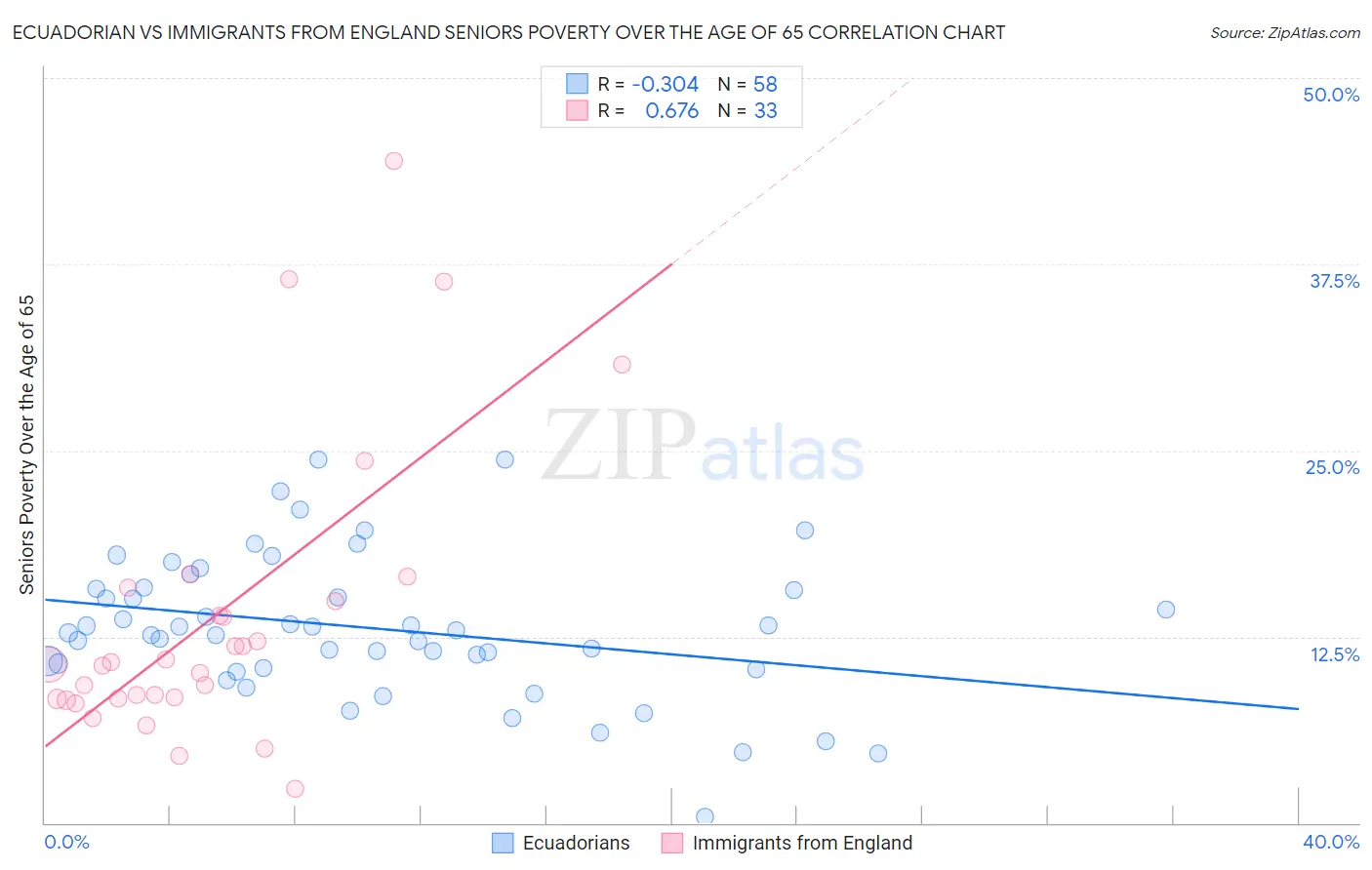 Ecuadorian vs Immigrants from England Seniors Poverty Over the Age of 65