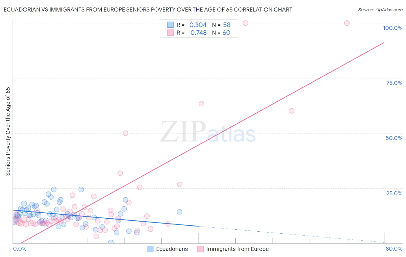 Ecuadorian vs Immigrants from Europe Seniors Poverty Over the Age of 65
