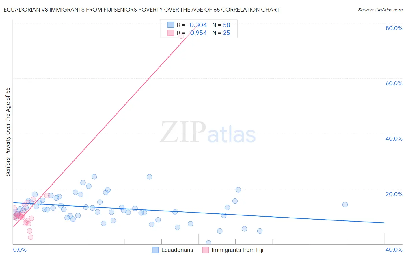 Ecuadorian vs Immigrants from Fiji Seniors Poverty Over the Age of 65