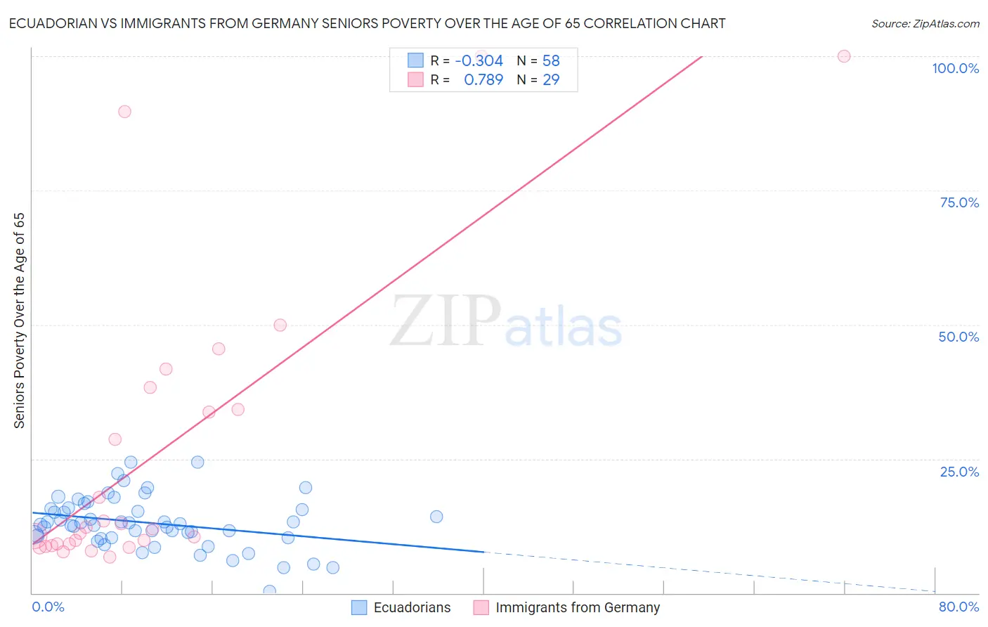 Ecuadorian vs Immigrants from Germany Seniors Poverty Over the Age of 65