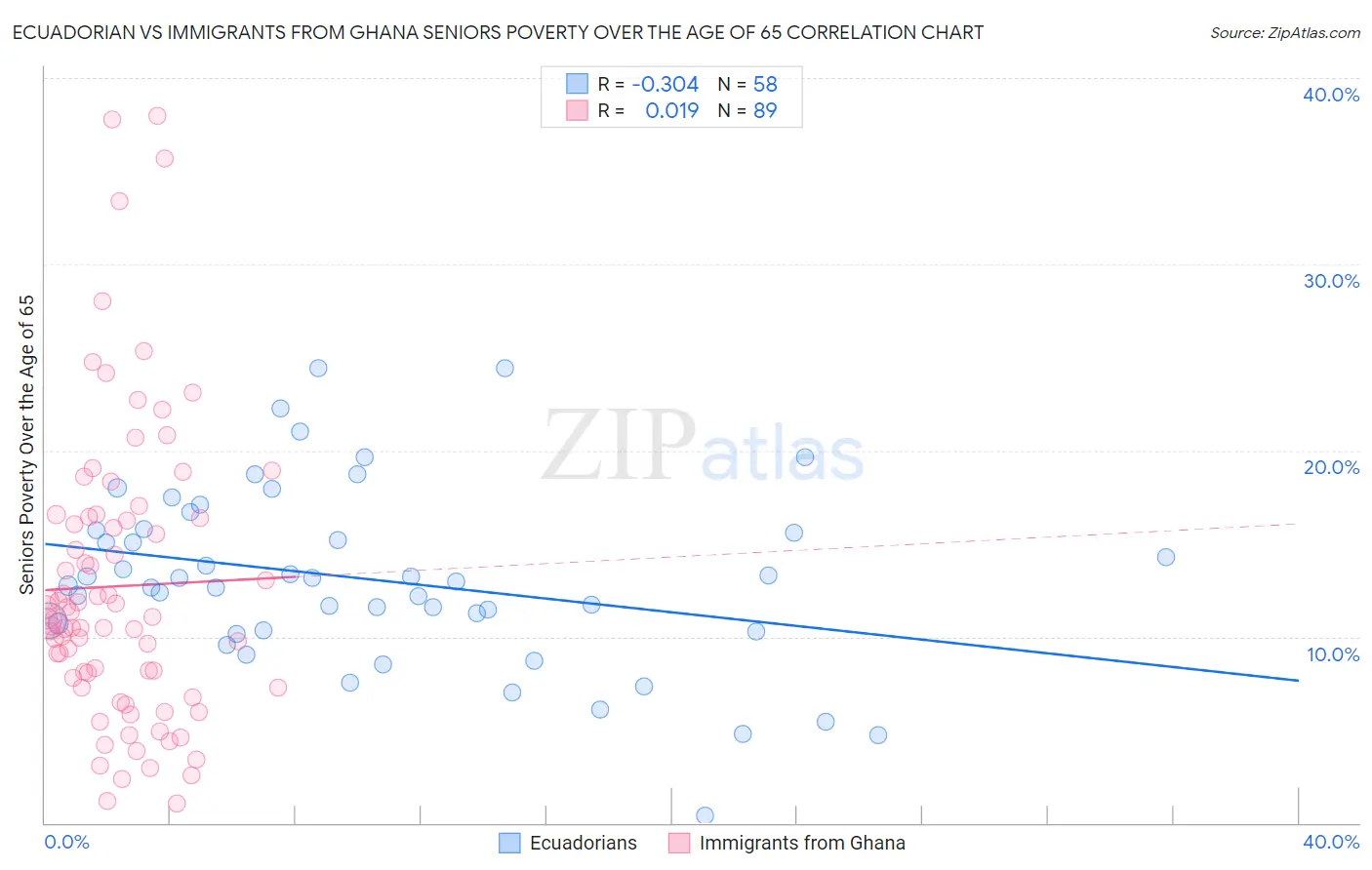 Ecuadorian vs Immigrants from Ghana Seniors Poverty Over the Age of 65