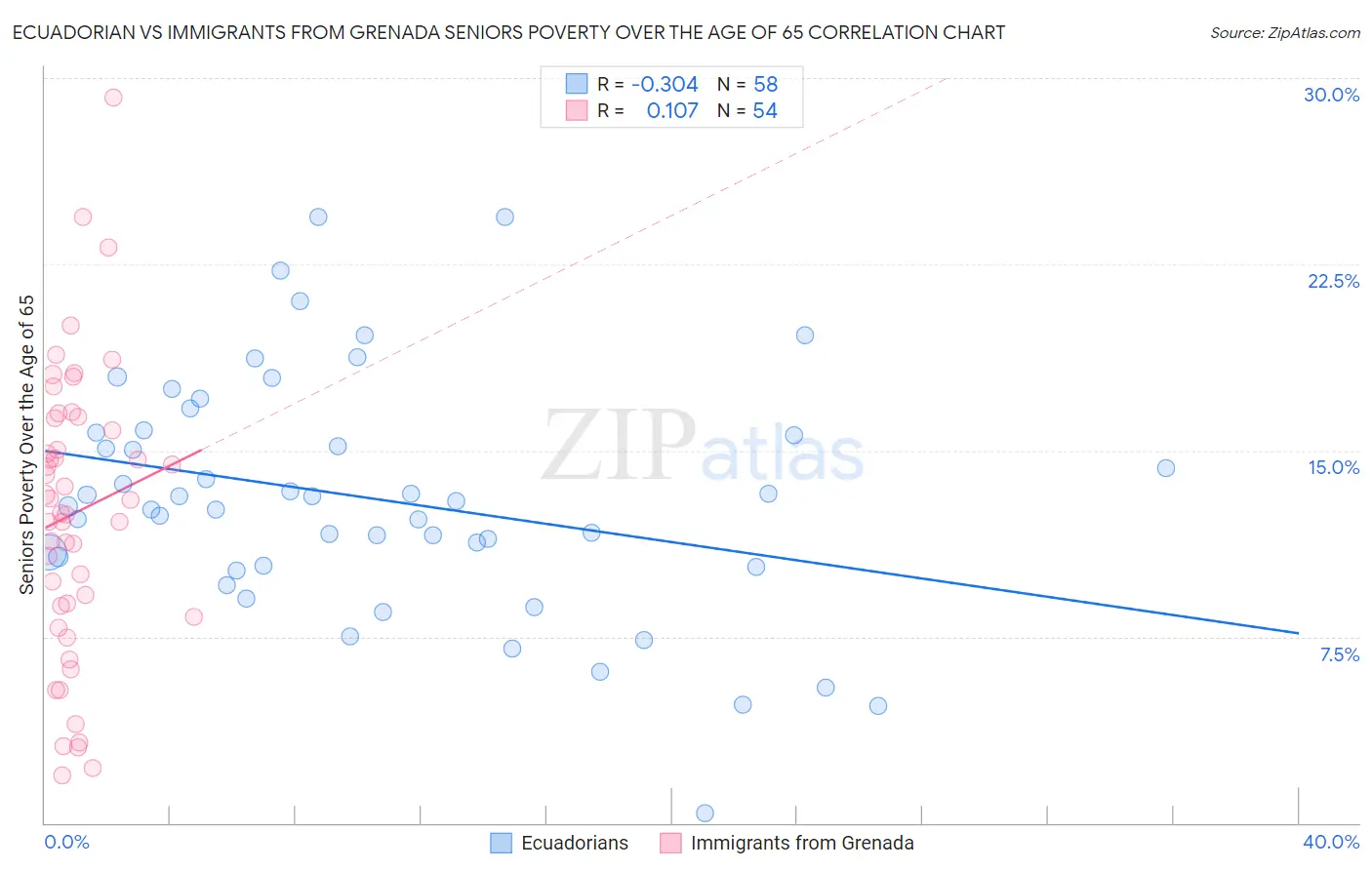 Ecuadorian vs Immigrants from Grenada Seniors Poverty Over the Age of 65