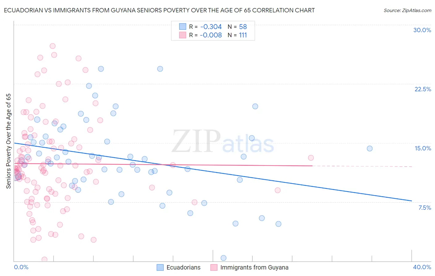 Ecuadorian vs Immigrants from Guyana Seniors Poverty Over the Age of 65
