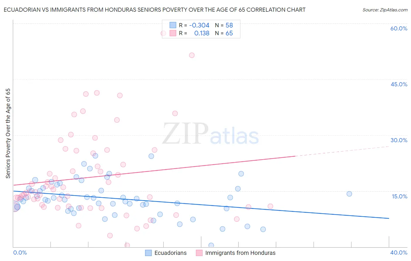 Ecuadorian vs Immigrants from Honduras Seniors Poverty Over the Age of 65