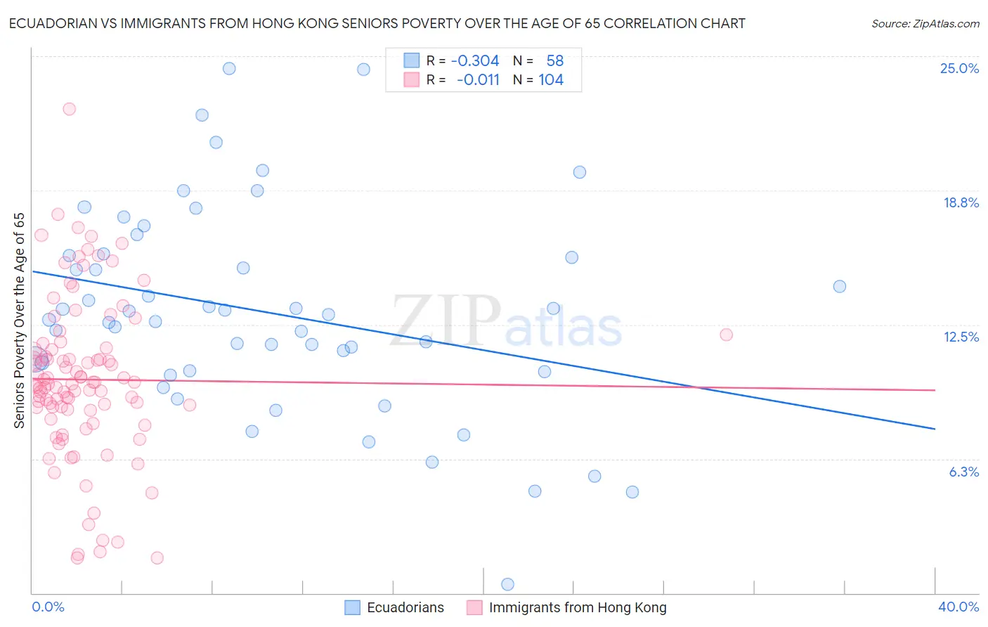 Ecuadorian vs Immigrants from Hong Kong Seniors Poverty Over the Age of 65