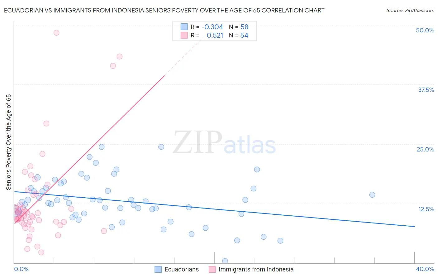 Ecuadorian vs Immigrants from Indonesia Seniors Poverty Over the Age of 65