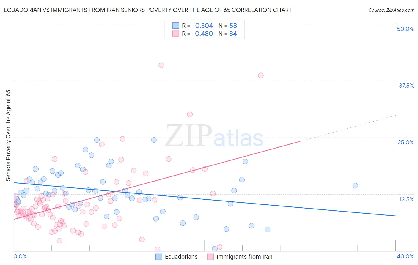 Ecuadorian vs Immigrants from Iran Seniors Poverty Over the Age of 65