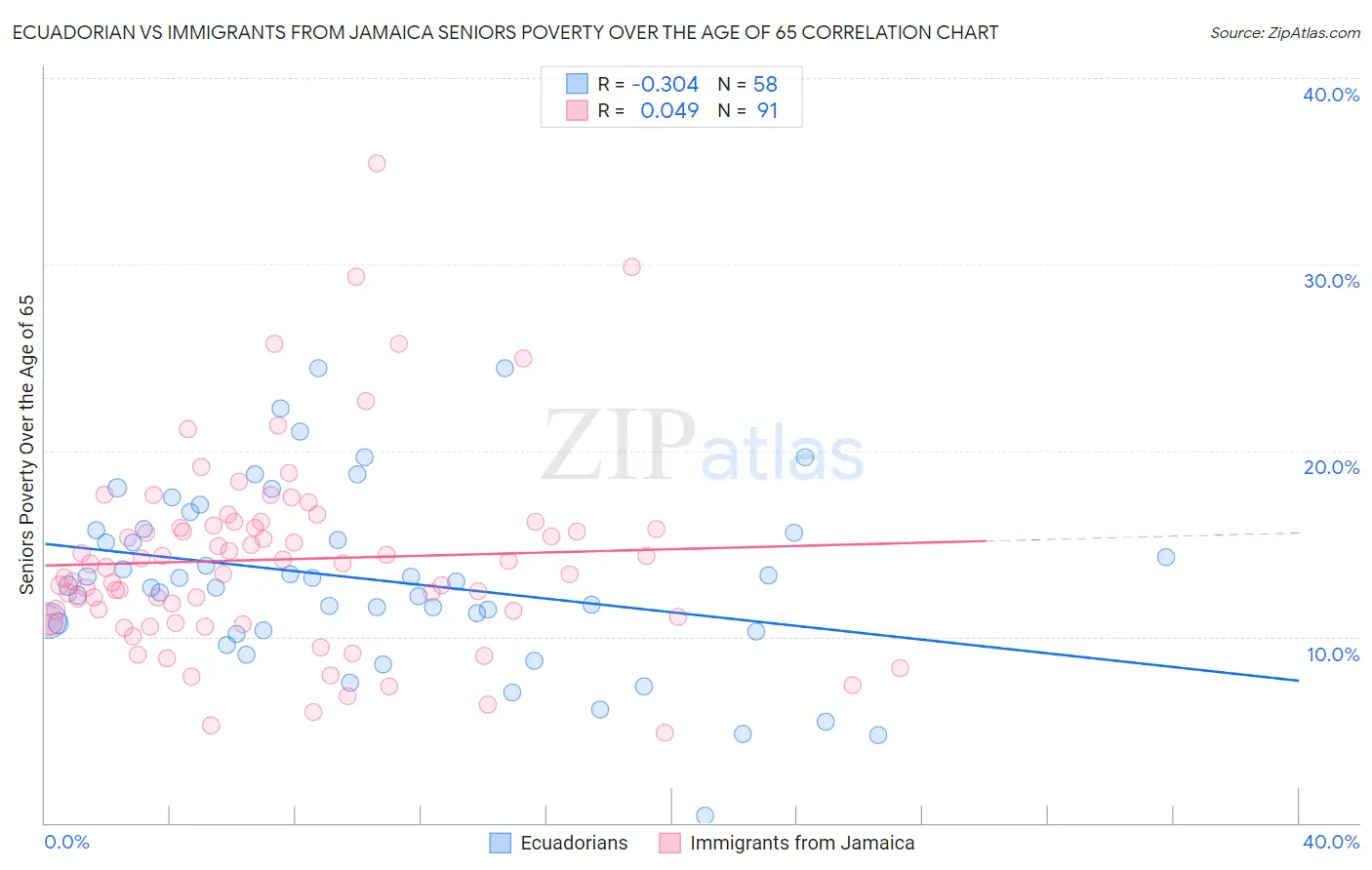 Ecuadorian vs Immigrants from Jamaica Seniors Poverty Over the Age of 65