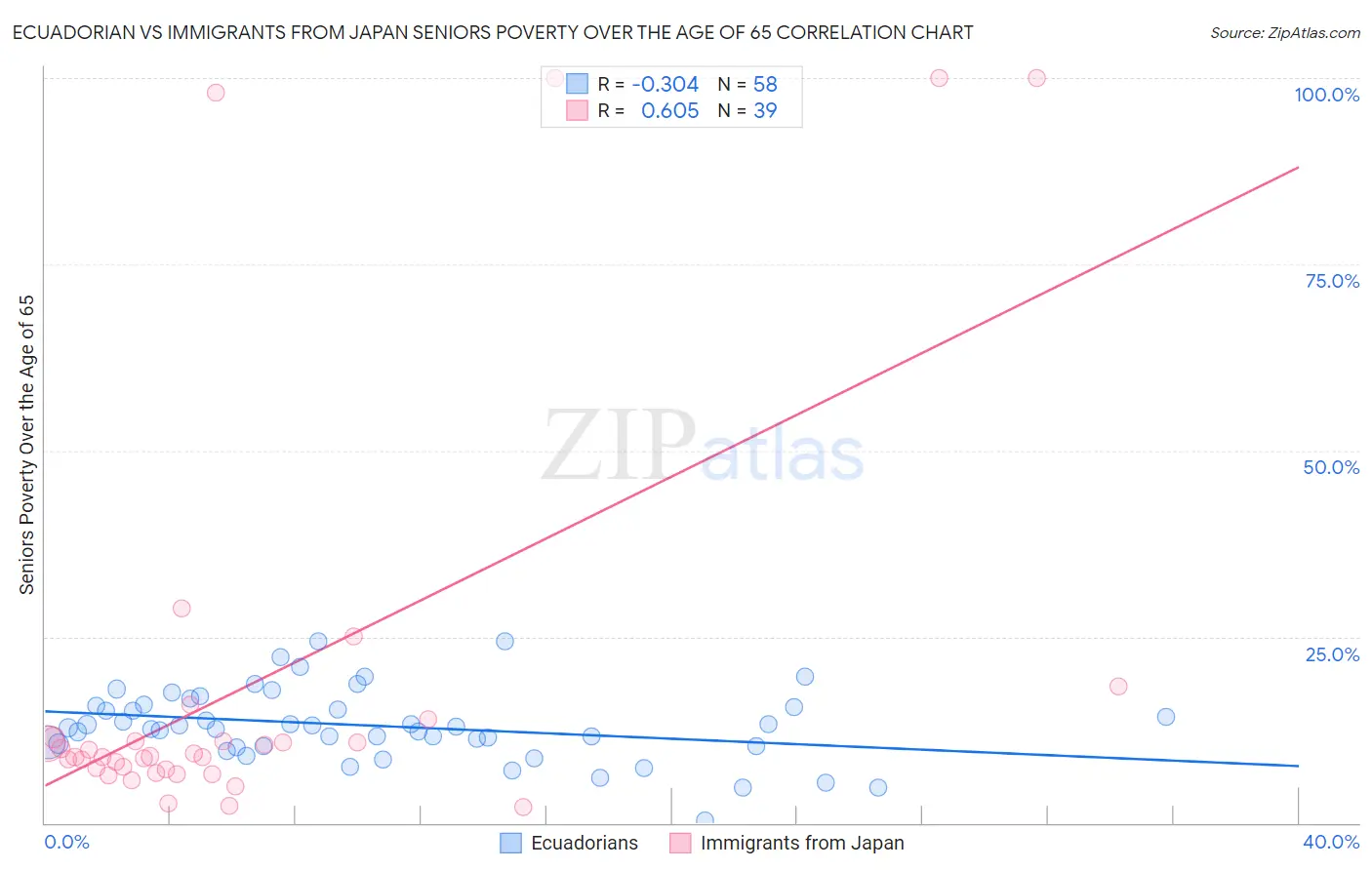 Ecuadorian vs Immigrants from Japan Seniors Poverty Over the Age of 65