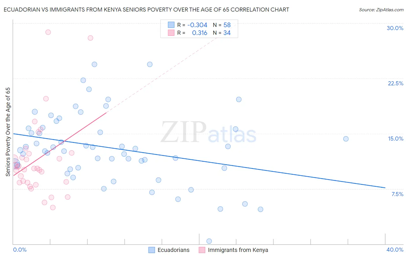 Ecuadorian vs Immigrants from Kenya Seniors Poverty Over the Age of 65