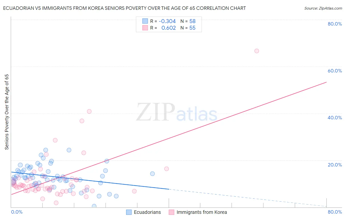 Ecuadorian vs Immigrants from Korea Seniors Poverty Over the Age of 65