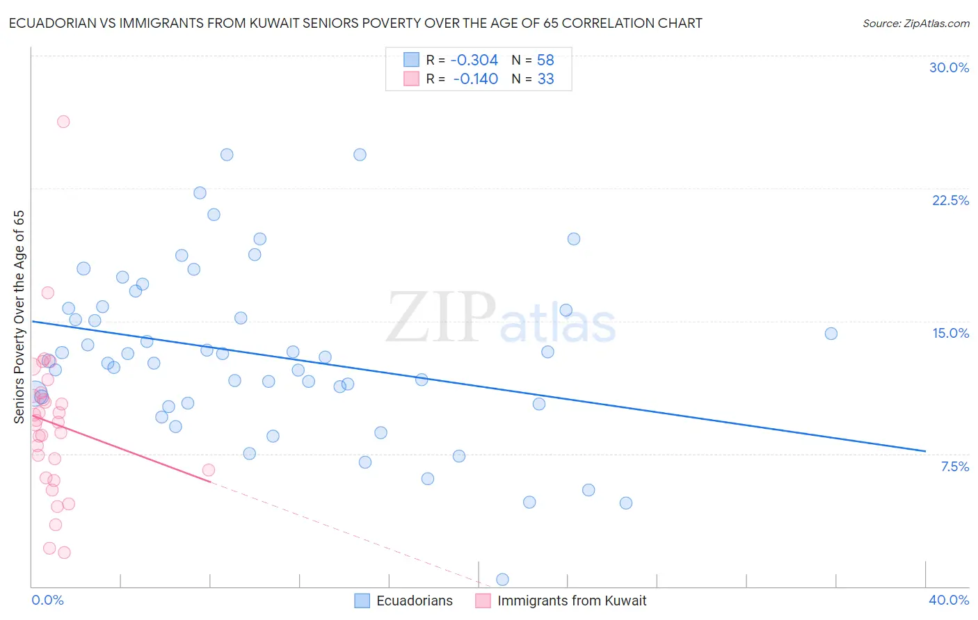 Ecuadorian vs Immigrants from Kuwait Seniors Poverty Over the Age of 65