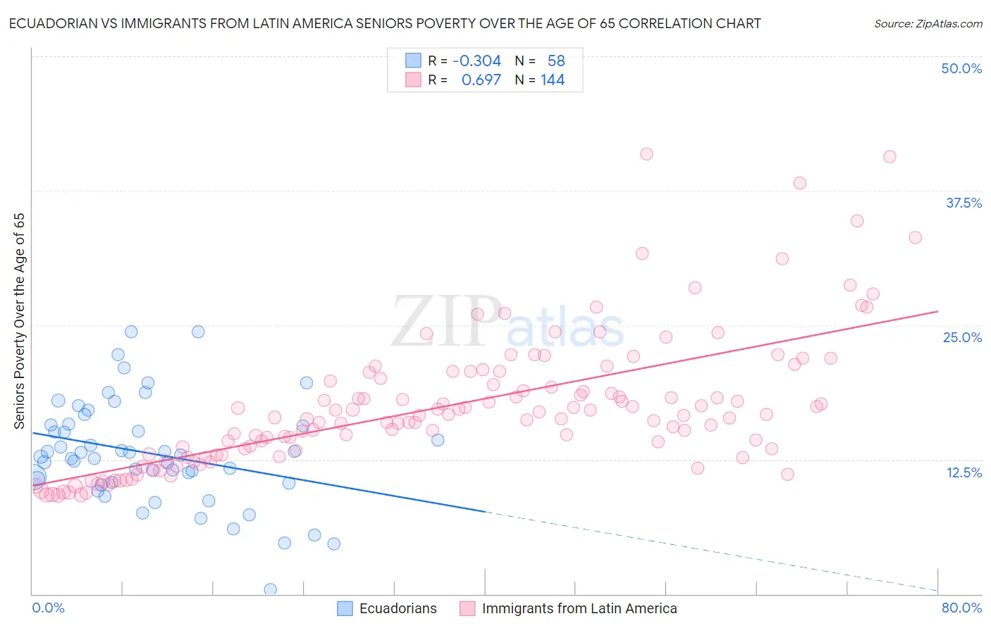 Ecuadorian vs Immigrants from Latin America Seniors Poverty Over the Age of 65
