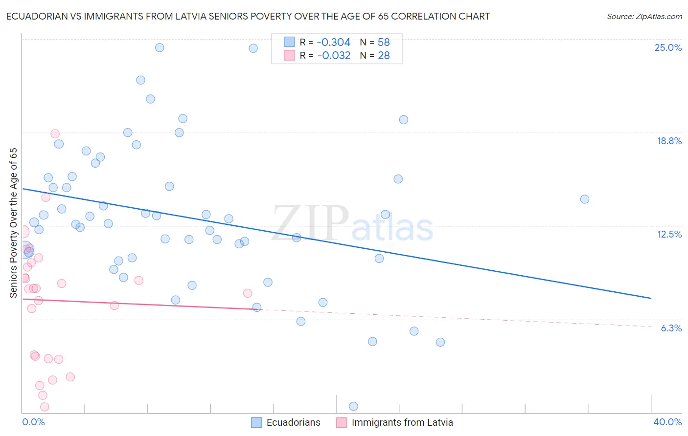 Ecuadorian vs Immigrants from Latvia Seniors Poverty Over the Age of 65