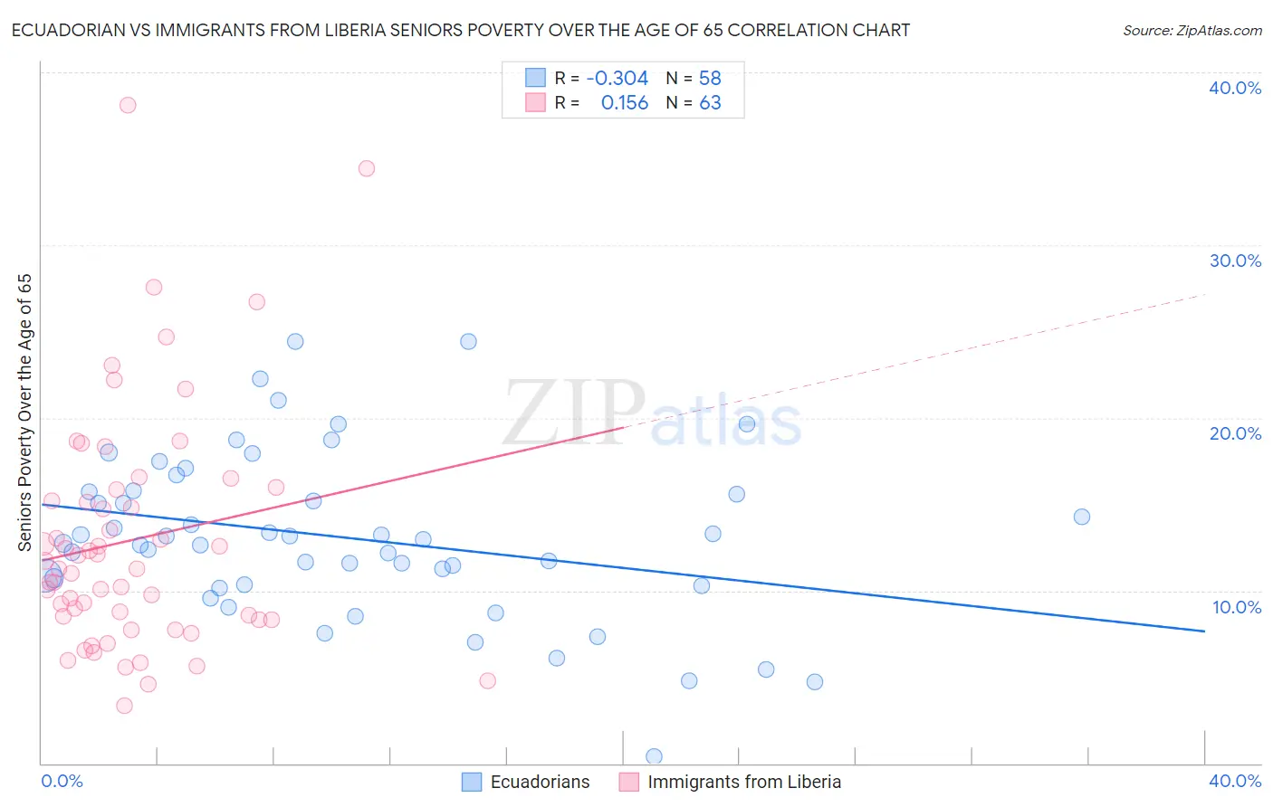 Ecuadorian vs Immigrants from Liberia Seniors Poverty Over the Age of 65