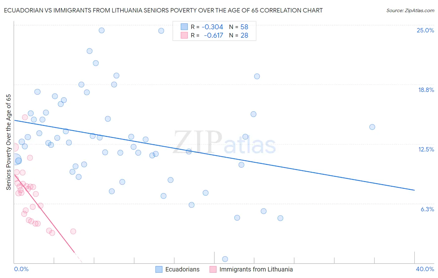 Ecuadorian vs Immigrants from Lithuania Seniors Poverty Over the Age of 65