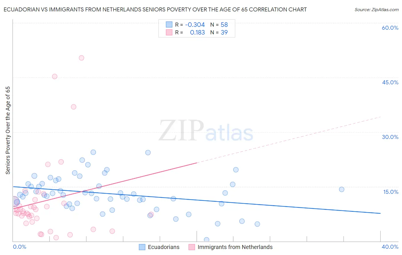 Ecuadorian vs Immigrants from Netherlands Seniors Poverty Over the Age of 65