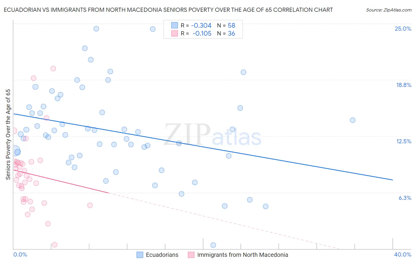 Ecuadorian vs Immigrants from North Macedonia Seniors Poverty Over the Age of 65