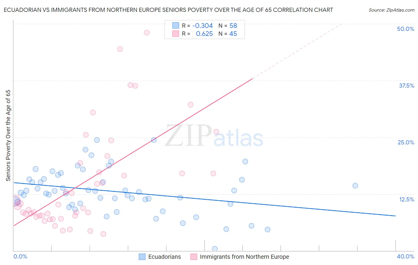Ecuadorian vs Immigrants from Northern Europe Seniors Poverty Over the Age of 65