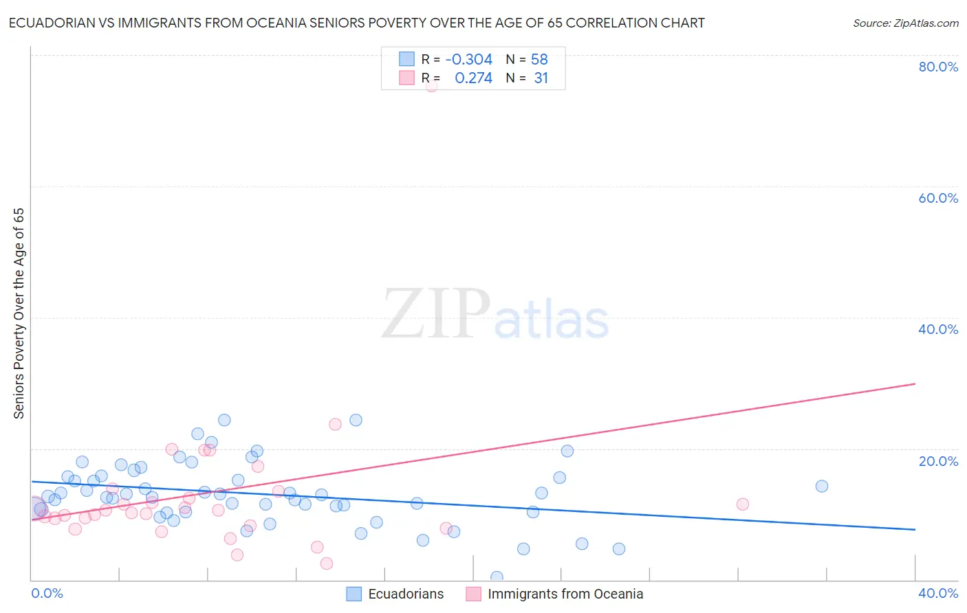 Ecuadorian vs Immigrants from Oceania Seniors Poverty Over the Age of 65