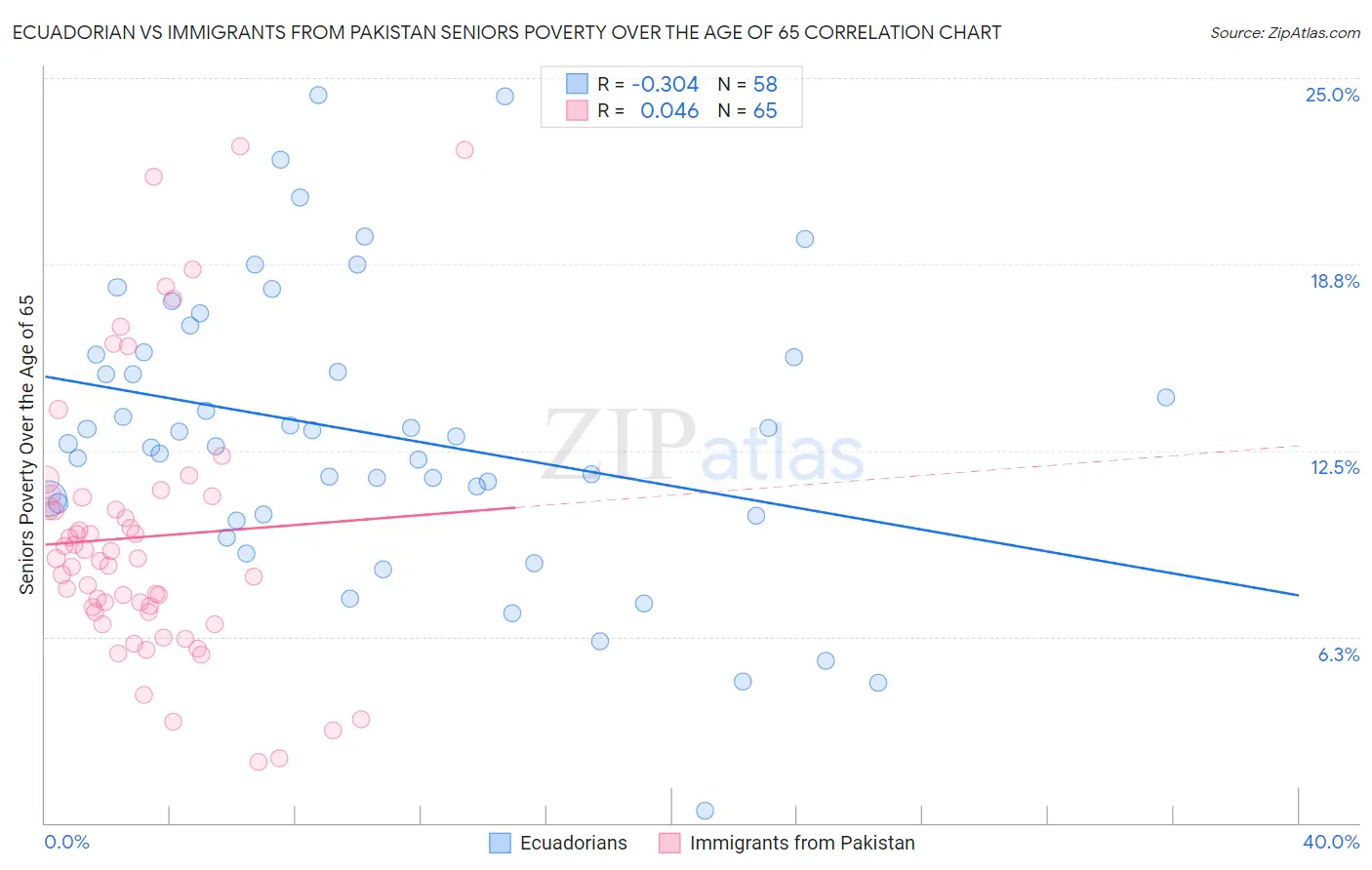 Ecuadorian vs Immigrants from Pakistan Seniors Poverty Over the Age of 65