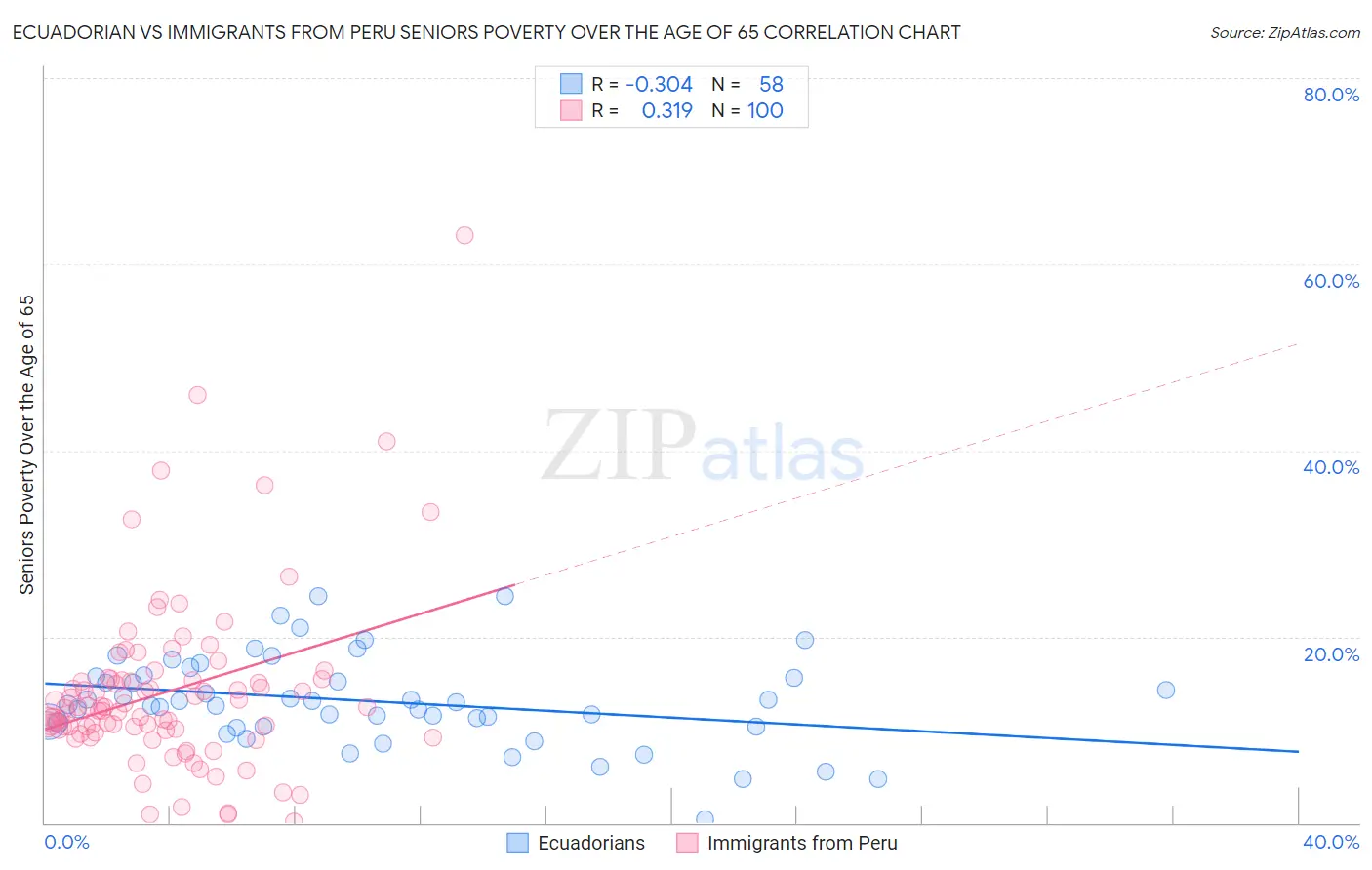 Ecuadorian vs Immigrants from Peru Seniors Poverty Over the Age of 65