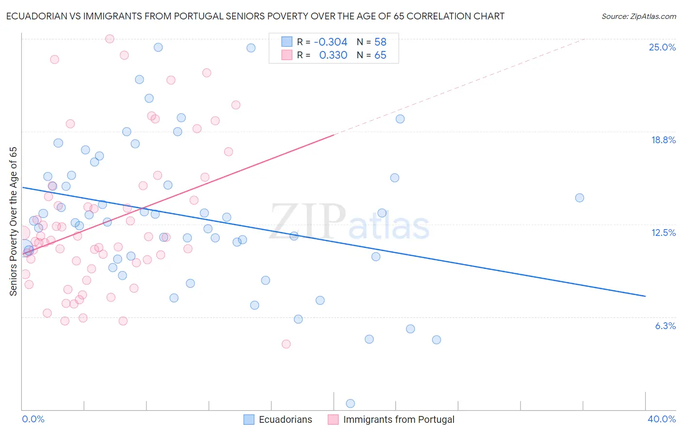 Ecuadorian vs Immigrants from Portugal Seniors Poverty Over the Age of 65