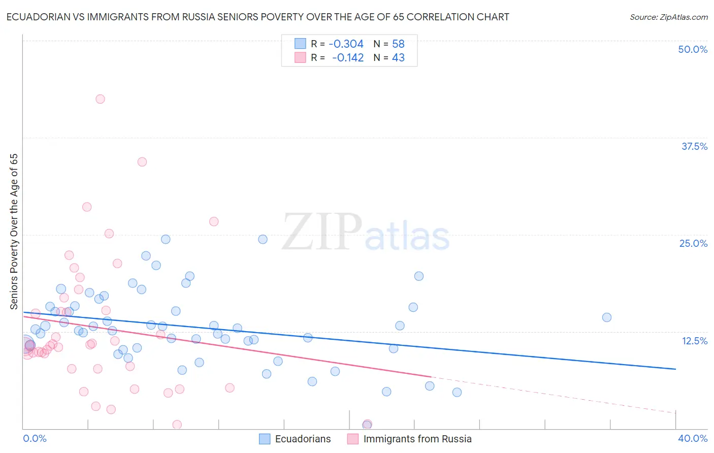 Ecuadorian vs Immigrants from Russia Seniors Poverty Over the Age of 65