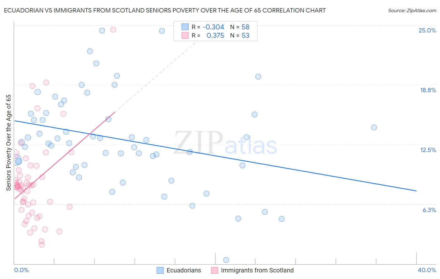 Ecuadorian vs Immigrants from Scotland Seniors Poverty Over the Age of 65