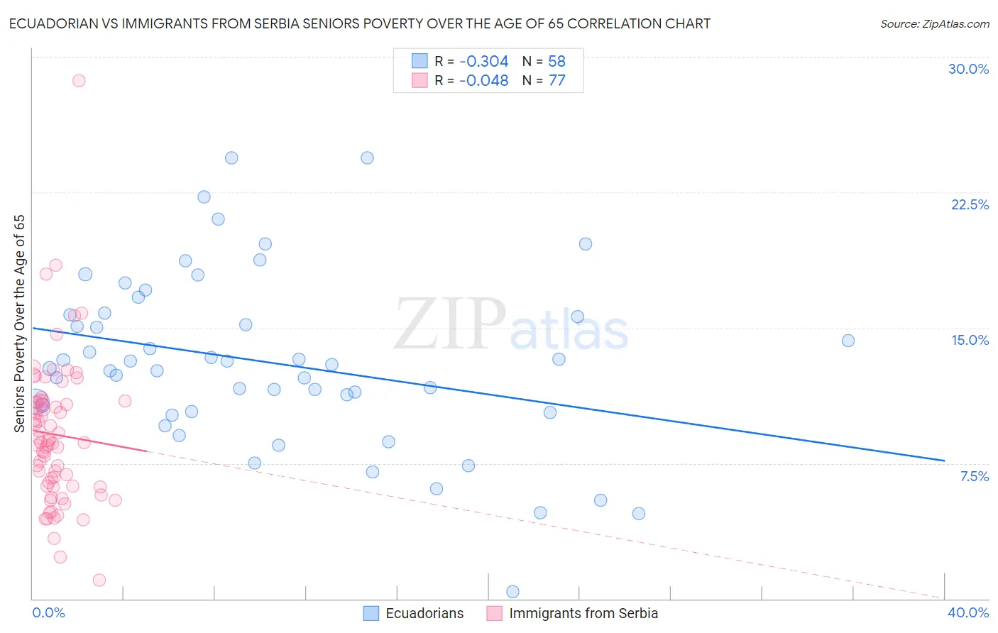 Ecuadorian vs Immigrants from Serbia Seniors Poverty Over the Age of 65