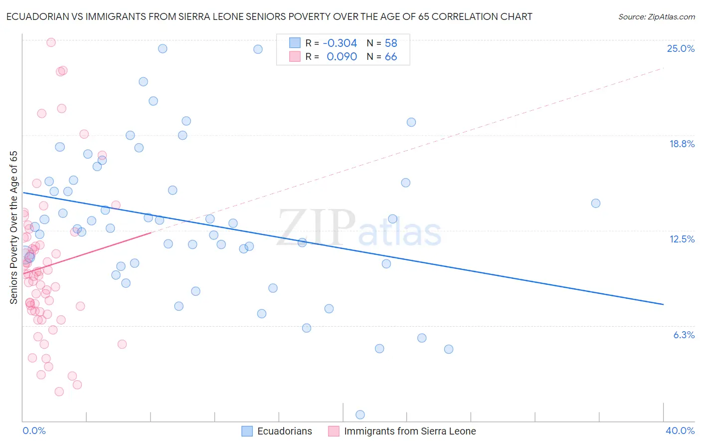 Ecuadorian vs Immigrants from Sierra Leone Seniors Poverty Over the Age of 65
