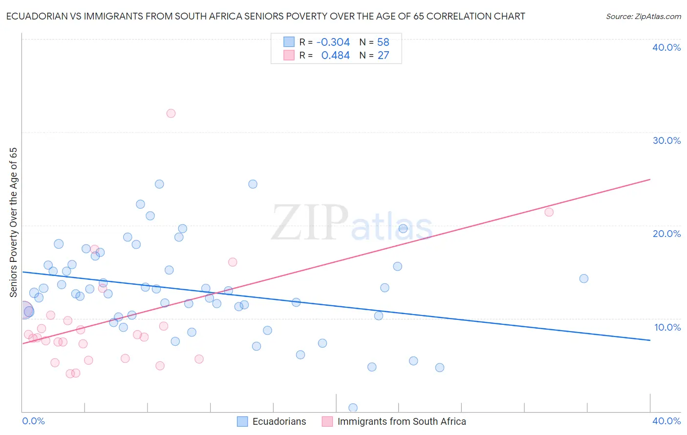 Ecuadorian vs Immigrants from South Africa Seniors Poverty Over the Age of 65