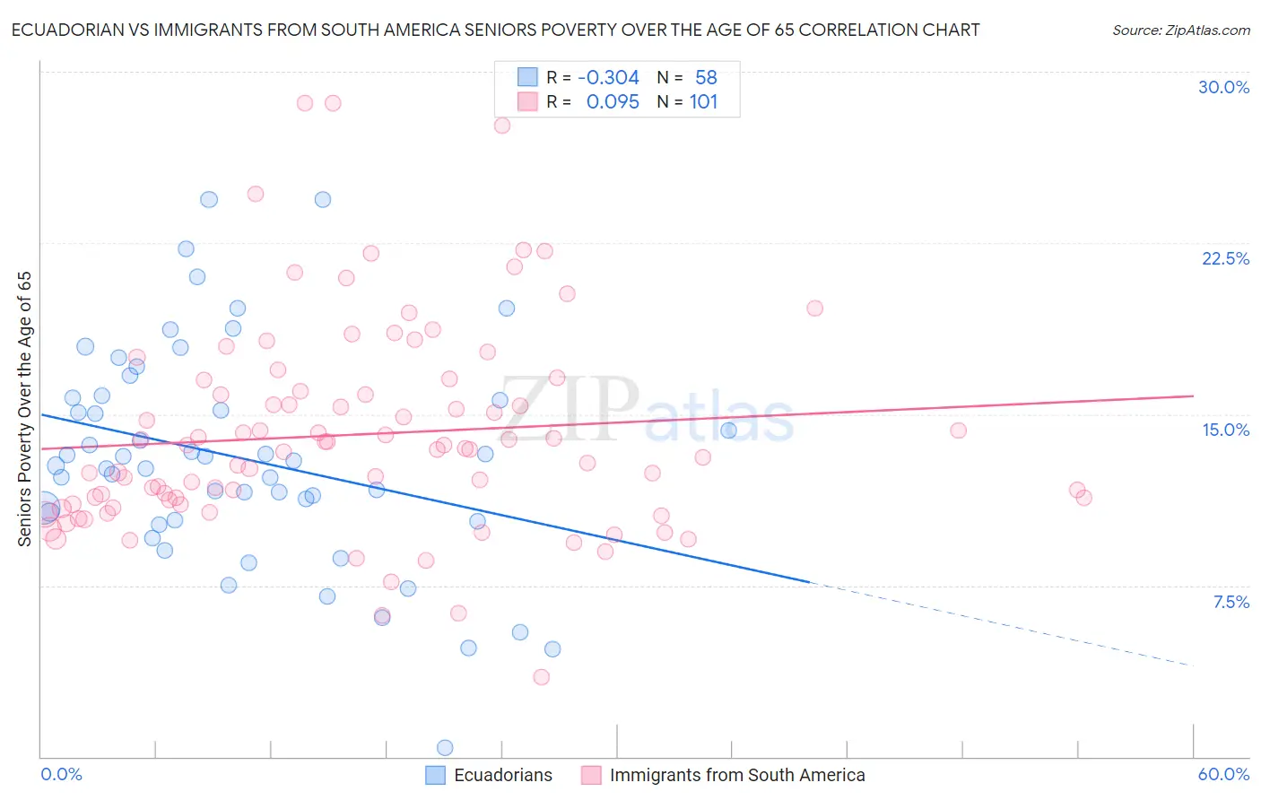 Ecuadorian vs Immigrants from South America Seniors Poverty Over the Age of 65