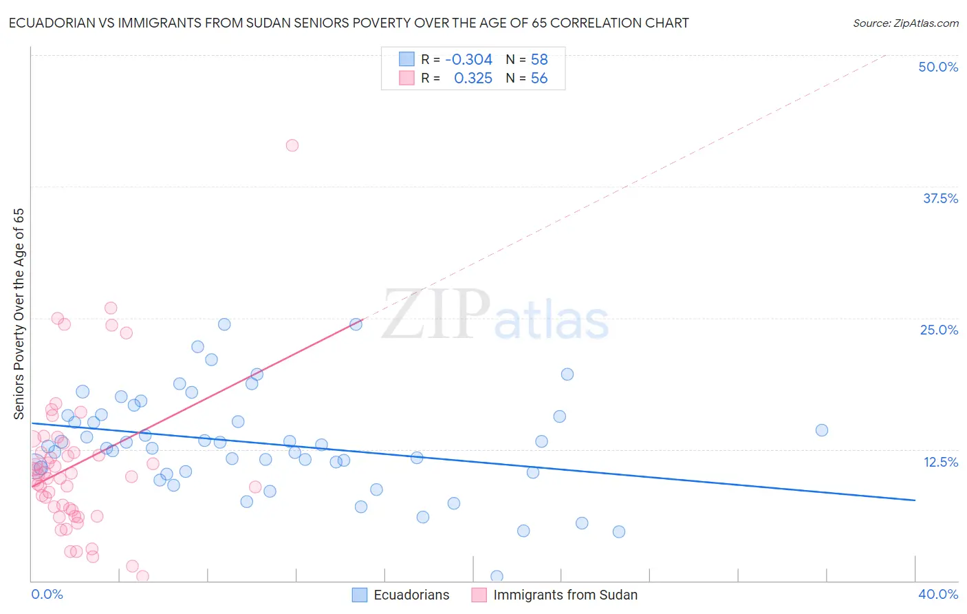 Ecuadorian vs Immigrants from Sudan Seniors Poverty Over the Age of 65