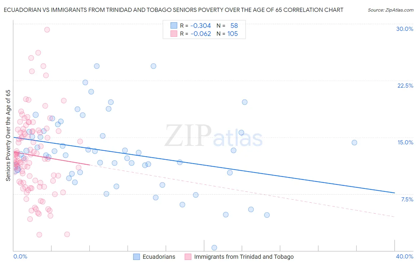 Ecuadorian vs Immigrants from Trinidad and Tobago Seniors Poverty Over the Age of 65