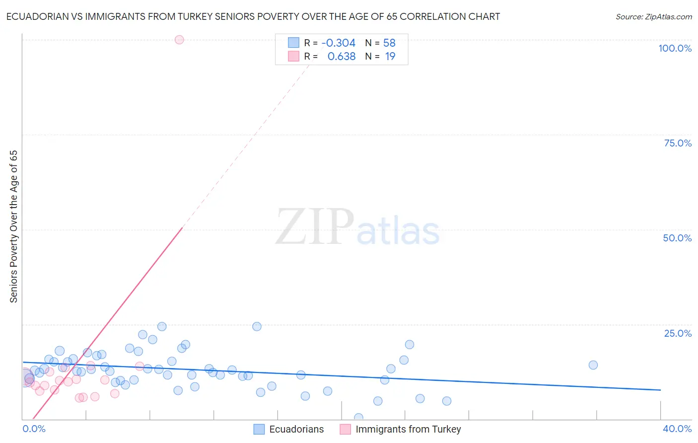 Ecuadorian vs Immigrants from Turkey Seniors Poverty Over the Age of 65
